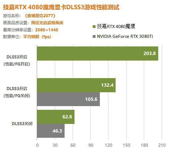 RTX4080顯卡DLSS3測試詳解：畫質不變幀數提升40%