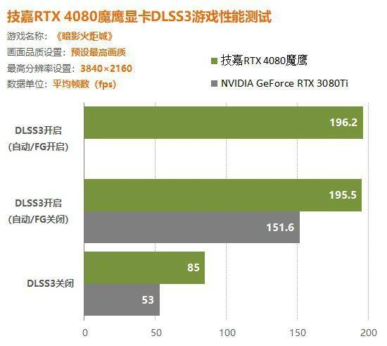 RTX4080顯卡DLSS3測試詳解：畫質不變幀數提升40%