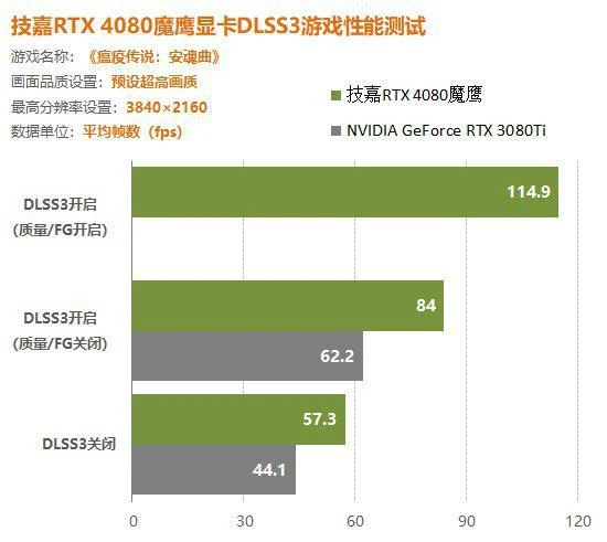 RTX4080顯卡DLSS3測試詳解：畫質不變幀數提升40%