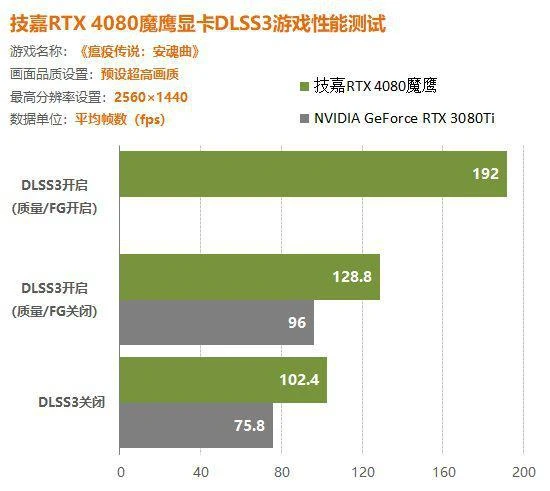 RTX4080顯卡DLSS3測試詳解：畫質不變幀數提升40%