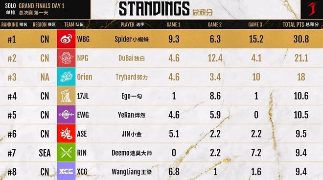 「異鄉人」圍攻劫杯新人王 外來的和尚會念經？