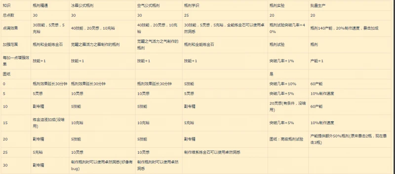 魔獸世界10.0鍊金怎麼加點