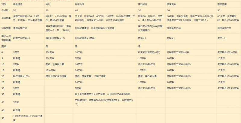 魔獸世界10.0鍊金怎麼加點