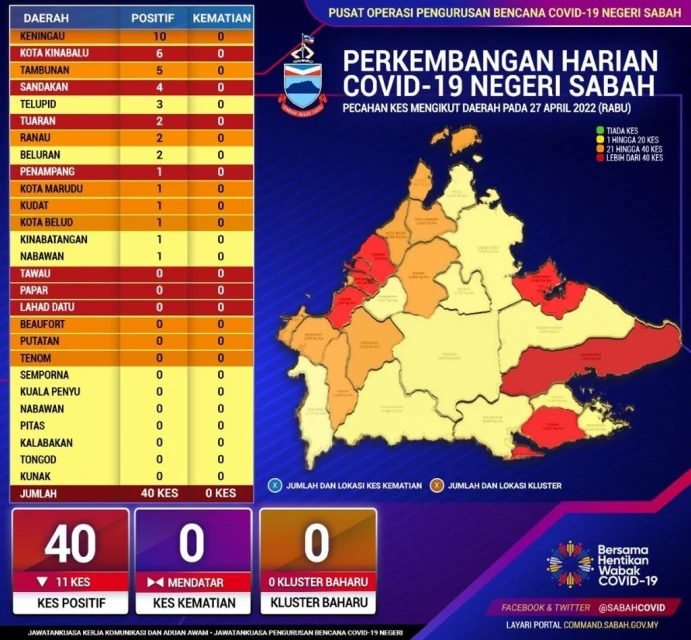 沙巴通報40宗確診病例