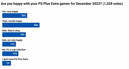 外媒對12月PS+新增遊戲進行調查 半數玩家還算滿意