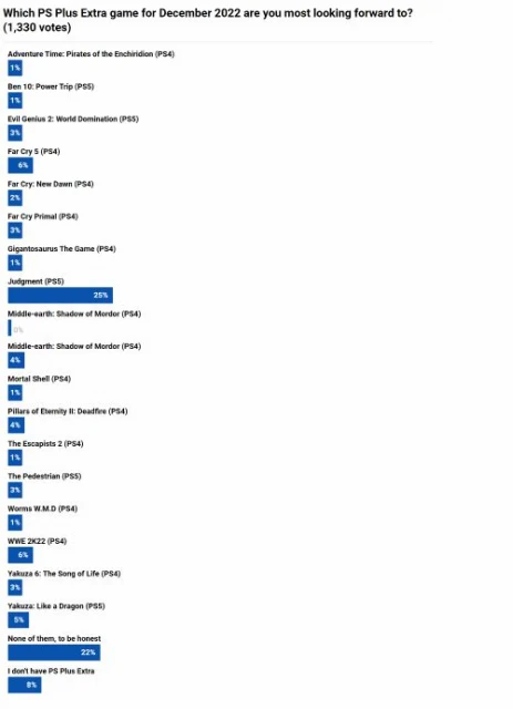 外媒對12月PS+新增遊戲進行調查 半數玩家還算滿意
