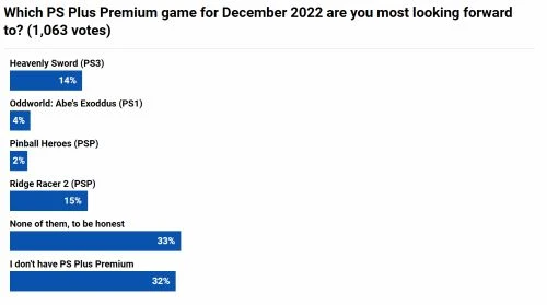 外媒對12月PS+新增遊戲進行調查 半數玩家還算滿意