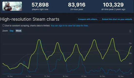 《巫師3》Steam24小時在線峰值接近9萬：超受喜愛！