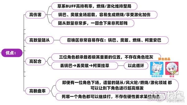 原神七聖召喚最強卡組推薦 PVE五種卡組分享