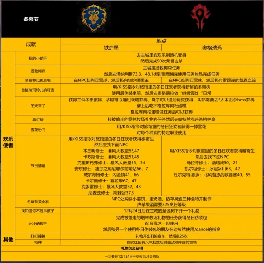 WLK懷舊服：2022年冬幕節成就攻略和插件分享