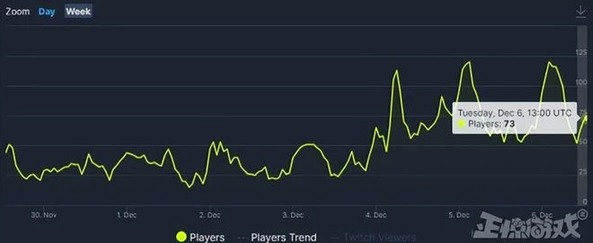 2022年度最爛的遊戲？買BUG送CG，開服即炸服六天就下架退款！