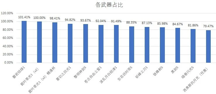 原神艾爾海森武器選擇分析