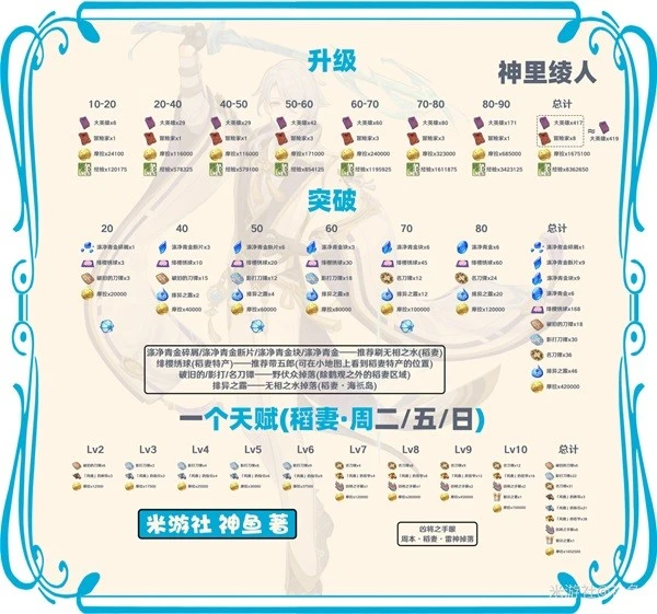 原神神里綾人突破材料清單