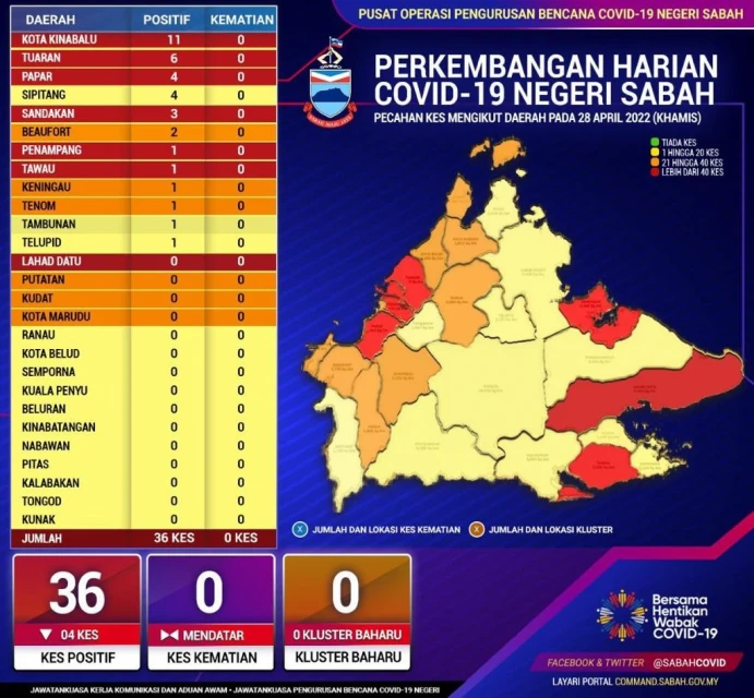 沙巴新冠確診持續下降 今日通報36宗病例