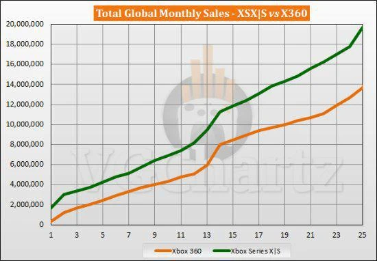 XSXS銷量暴增！目前領先Xbox 360同期六百萬台