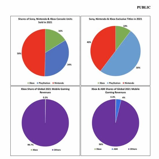 微軟：Xbox銷量遠不及PS/NS 獨占遊戲也少得多