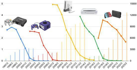 IGN預測Switch新機型明年發布：性能配置跟不上了