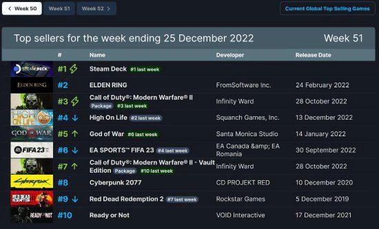 晨報《鵝鴨殺》Steam爆火 周銷榜V社掌機六連冠