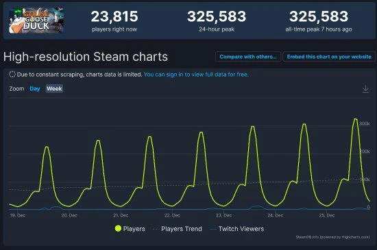 晨報《鵝鴨殺》Steam爆火 周銷榜V社掌機六連冠