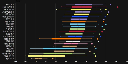 WLK最新DPS排行：邪DK登頂戰鬥賊逆勢上升