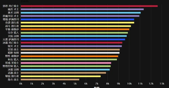 WLK最新DPS排行：邪DK登頂戰鬥賊逆勢上升