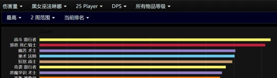 WLK最新DPS排行：邪DK登頂戰鬥賊逆勢上升