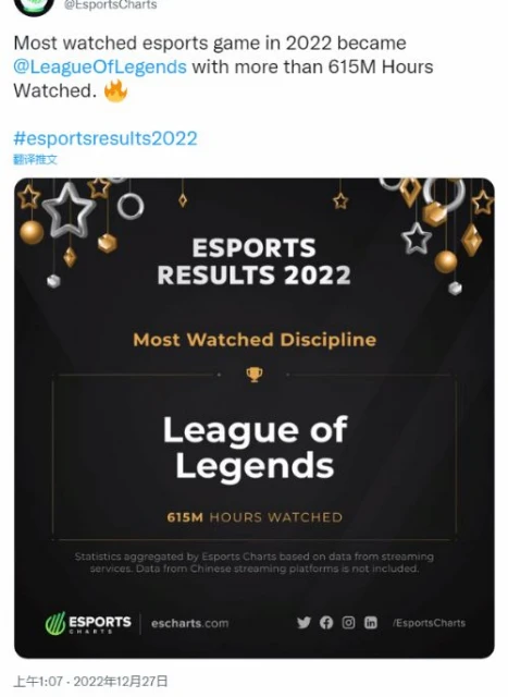 2022電競項目數據：LOL收視率第一 DOTA2獎金第一