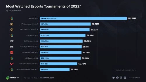 2022電競項目數據：LOL收視率第一 DOTA2獎金第一