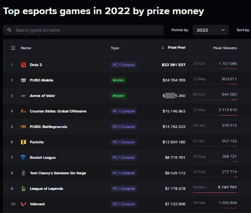 2022電競項目數據：LOL收視率第一 DOTA2獎金第一