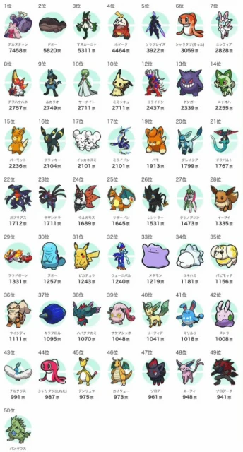 2022年最受玩家歡迎寶可夢 巨鍛匠、土王、草主前三