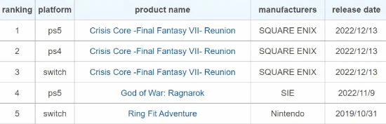 《核心危機RE》亞洲地區銷量出色 PS5版本表現優秀