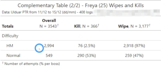 WLK懷舊服奧杜爾難度究竟如何 WCL通關率一覽