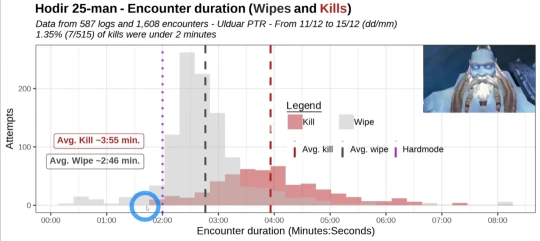 WLK懷舊服奧杜爾難度究竟如何 WCL通關率一覽