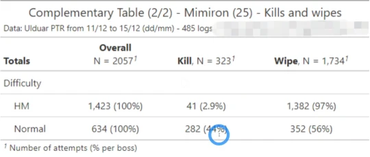 WLK懷舊服奧杜爾難度究竟如何 WCL通關率一覽
