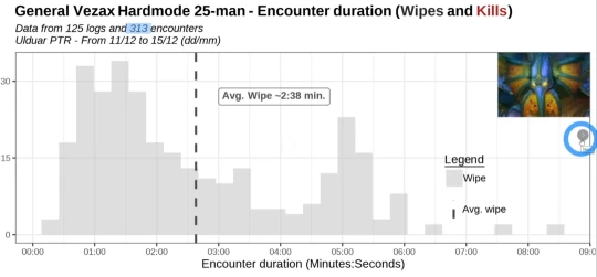 WLK懷舊服奧杜爾難度究竟如何 WCL通關率一覽