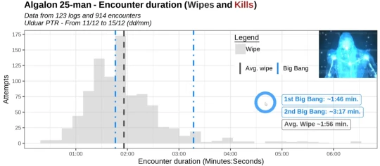WLK懷舊服奧杜爾難度究竟如何 WCL通關率一覽