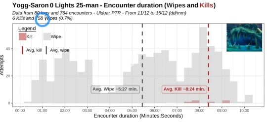 WLK懷舊服奧杜爾難度究竟如何 WCL通關率一覽