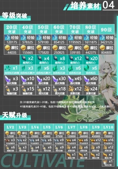 《原神》3.3版早柚一圖流培養攻略