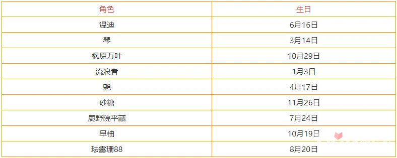 《原神》3.3全角色生日表
