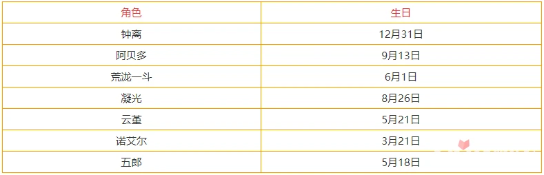 《原神》3.3全角色生日表