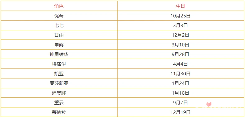 《原神》3.3全角色生日表