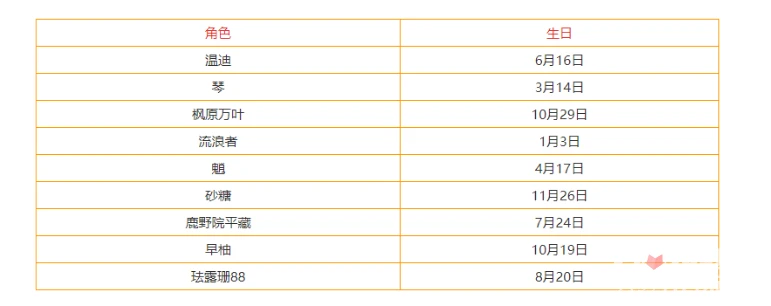 《原神》3.3全角色生日查詢表