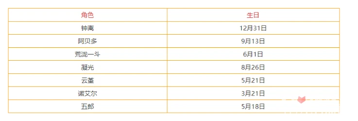 《原神》3.3全角色生日查詢表