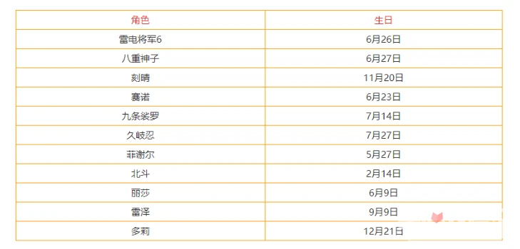 《原神》3.3全角色生日查詢表
