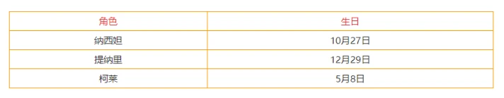 《原神》3.3全角色生日查詢表