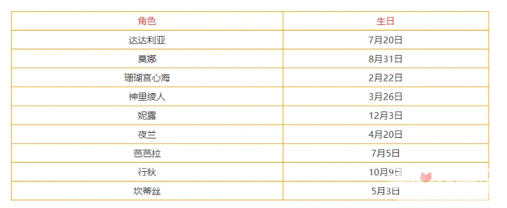 《原神》3.3全角色生日查詢表