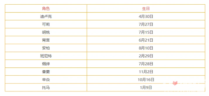 《原神》3.3全角色生日查詢表