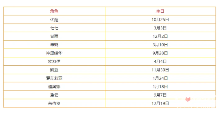 《原神》3.3全角色生日查詢表