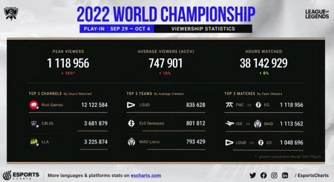 騰訊1年停服29款遊戲，終於在2022年最後一個月贏回來了