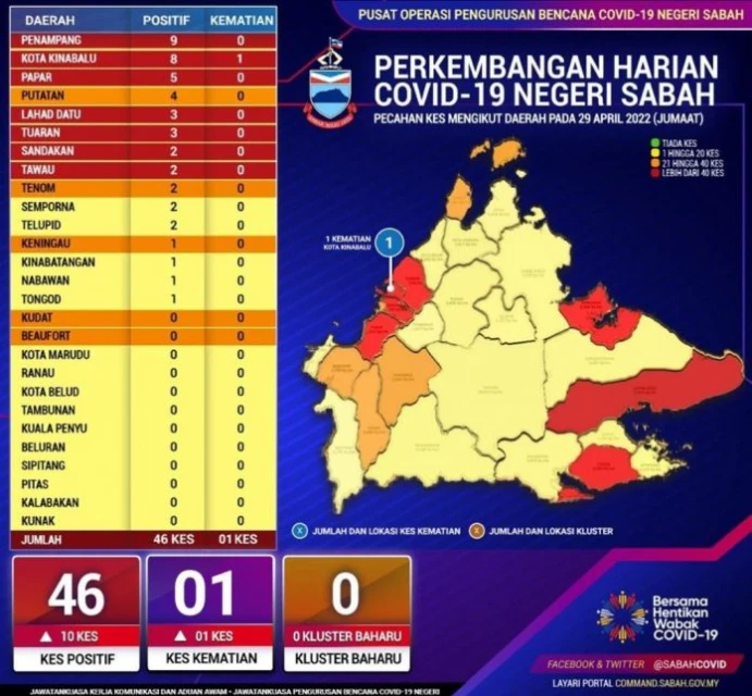 沙巴今日增46宗確診病例